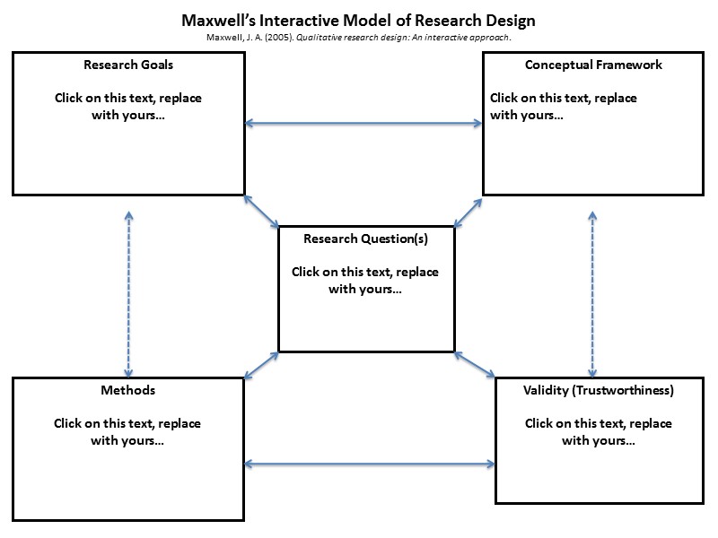 Maxwell’s Interactive Model of Research Design Maxwell, J. A. (2005). Qualitative research design: An
